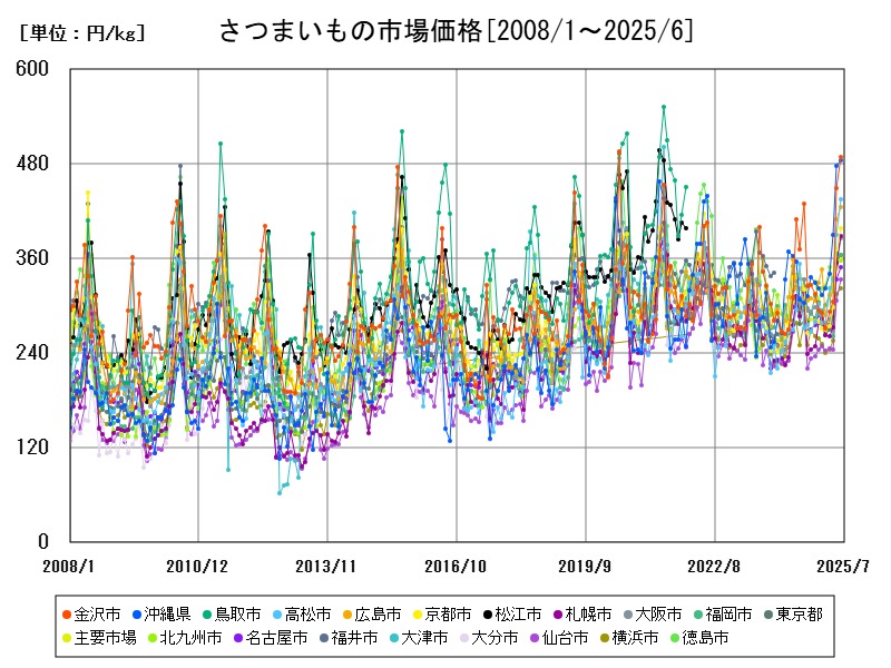 さつまいもの市場価格