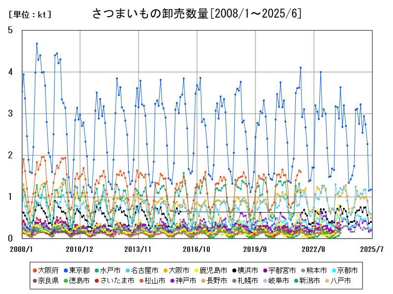 さつまいもの卸売数量