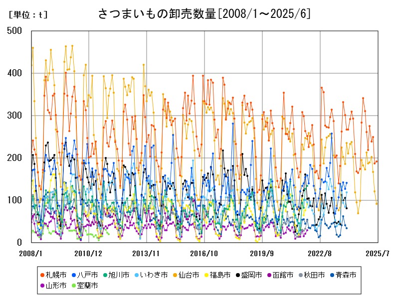 さつまいもの卸売数量