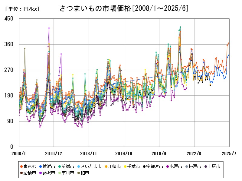 さつまいもの市場価格