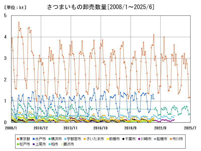 さつまいもの卸売数量