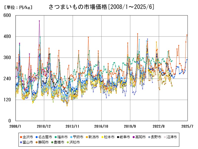 さつまいもの市場価格