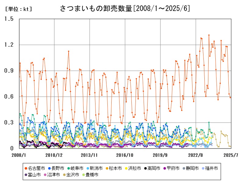 さつまいもの卸売数量