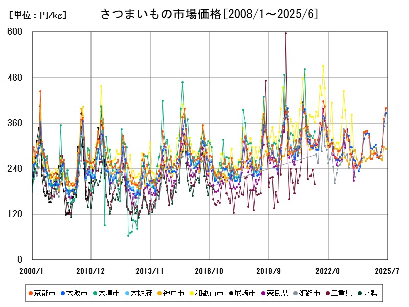 さつまいもの市場価格