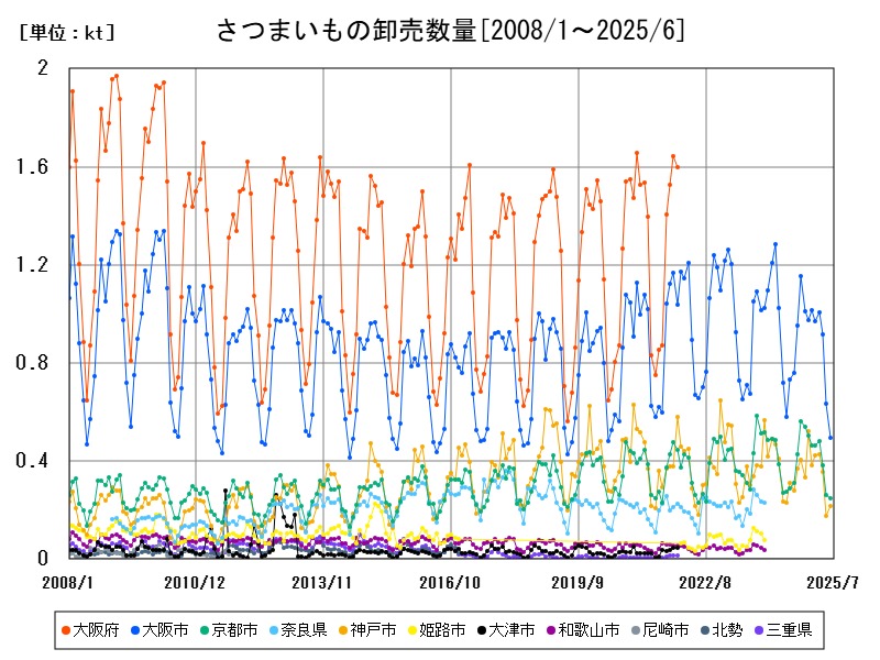さつまいもの卸売数量