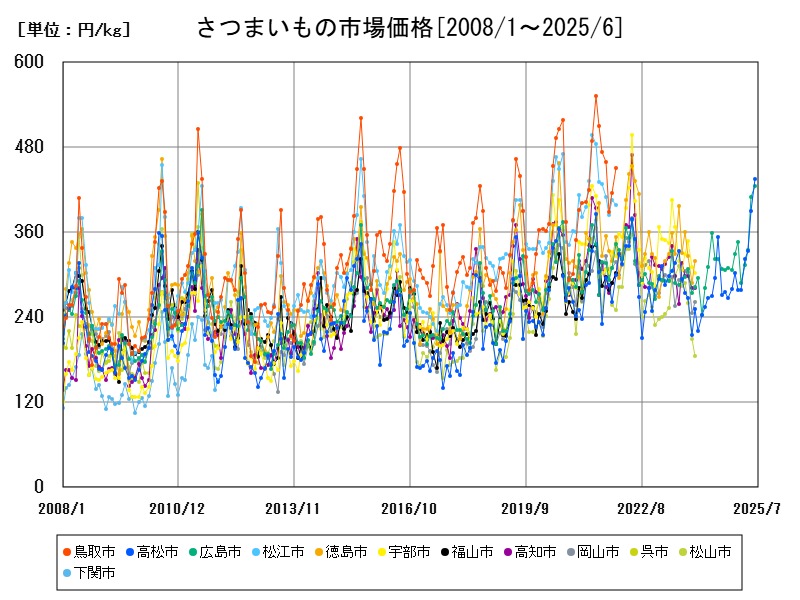 さつまいもの市場価格