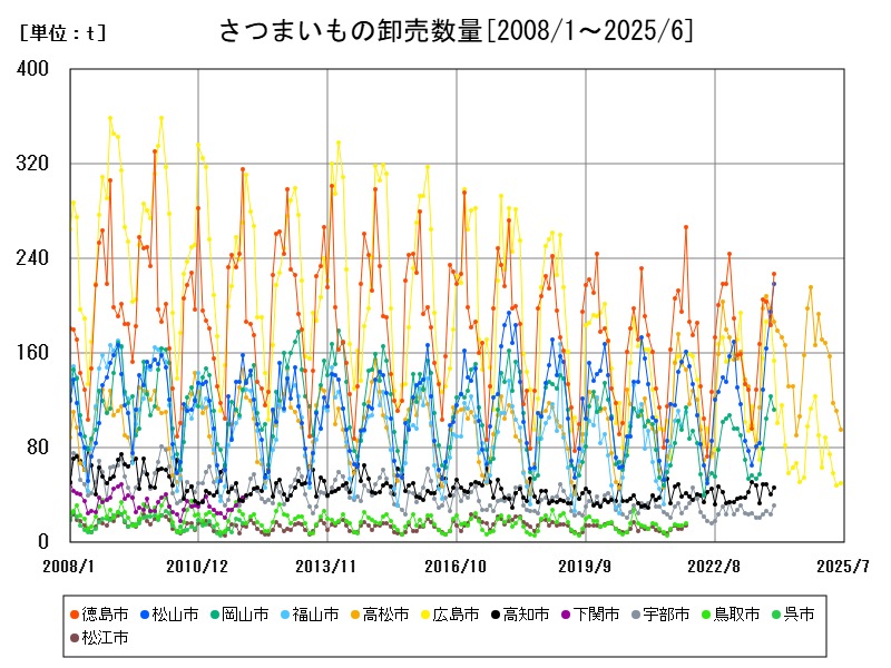 さつまいもの卸売数量