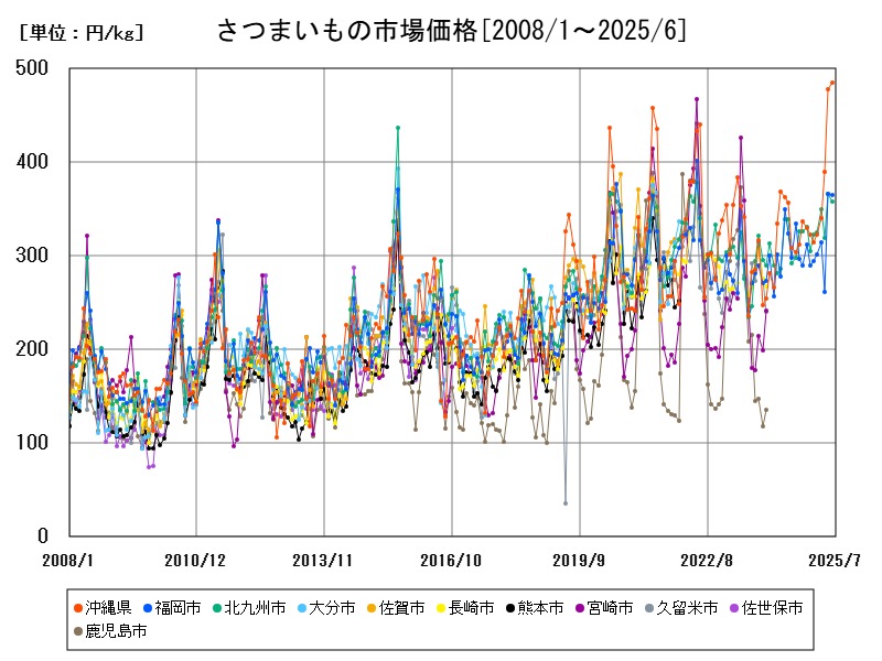さつまいもの市場価格