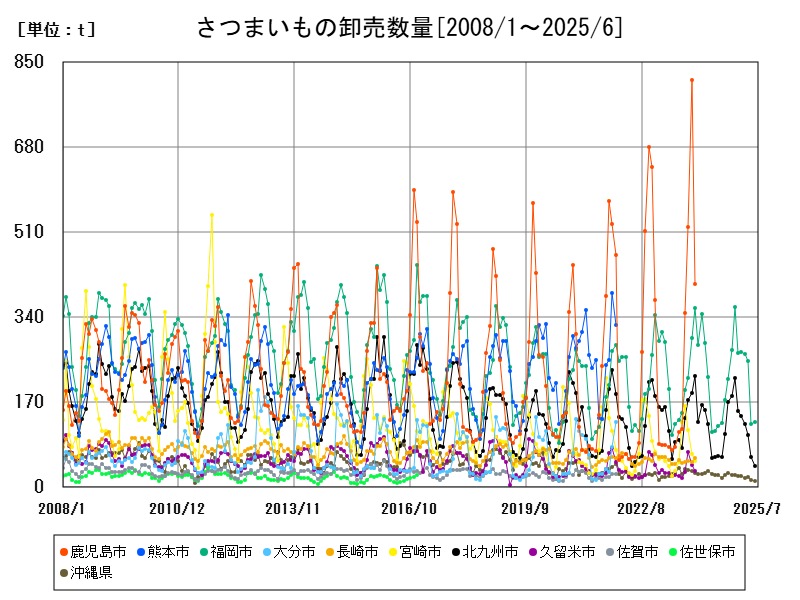 さつまいもの卸売数量