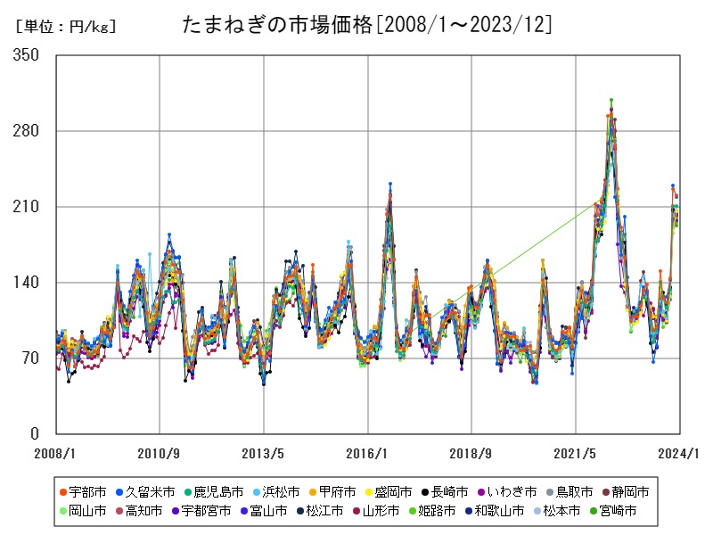 たまねぎの市場価格