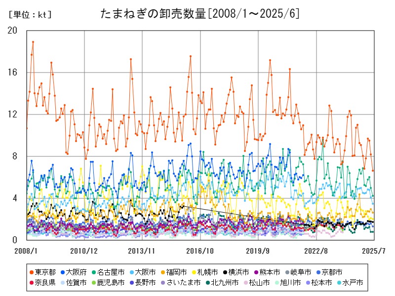 たまねぎの卸売数量