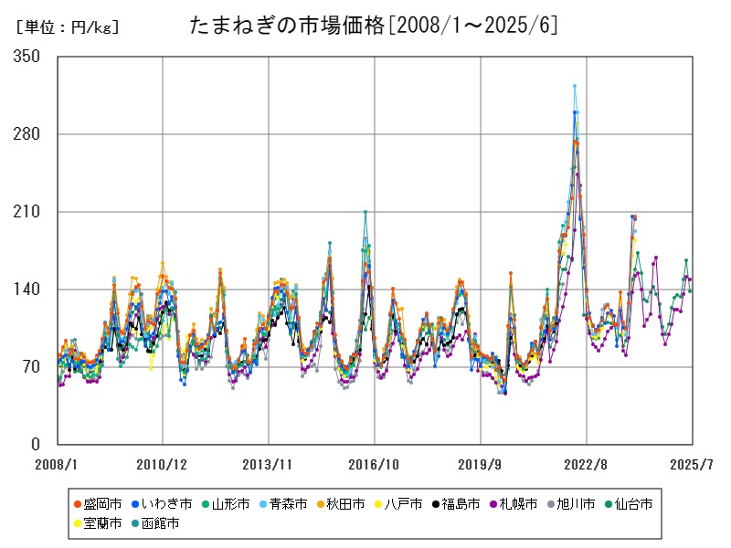 たまねぎの市場価格
