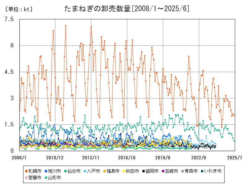 たまねぎの卸売数量