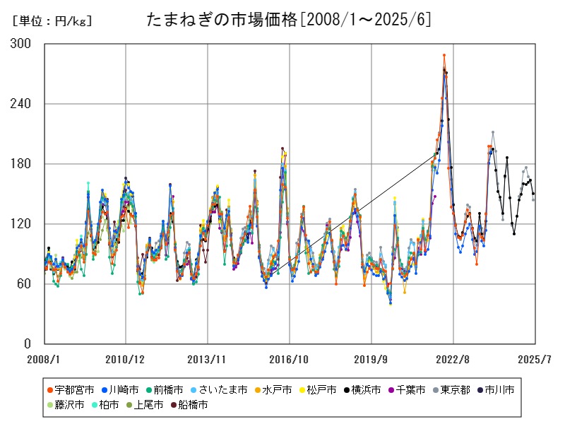 たまねぎの市場価格