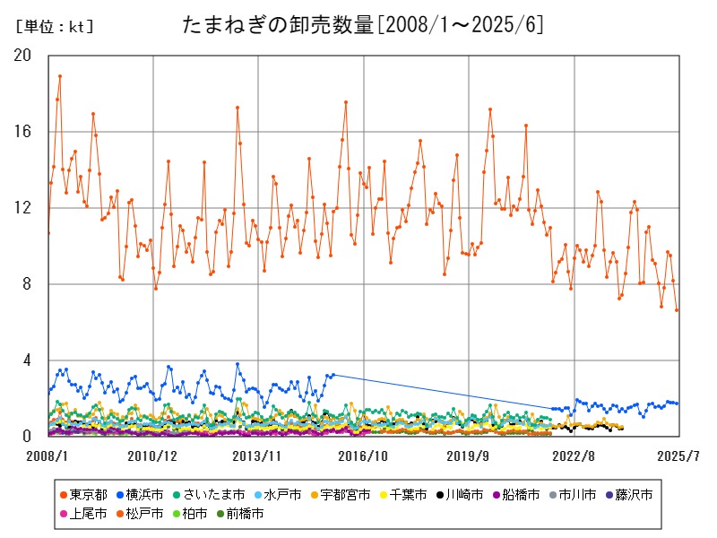 たまねぎの卸売数量