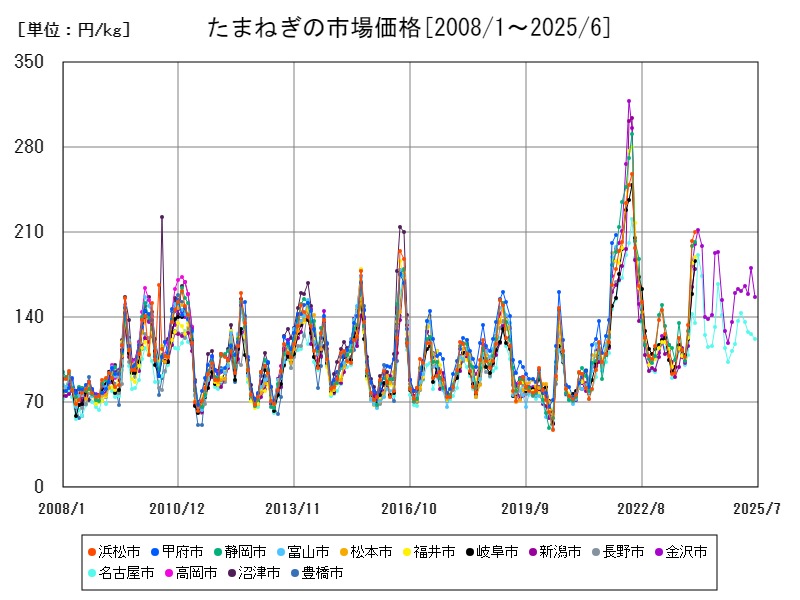 たまねぎの市場価格