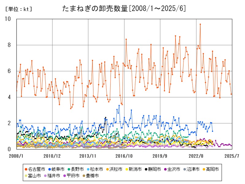 たまねぎの卸売数量