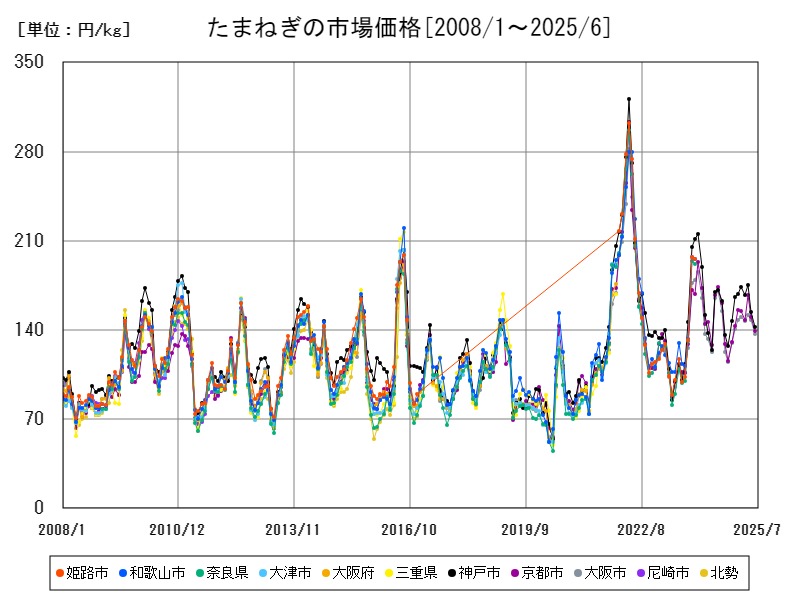 たまねぎの市場価格