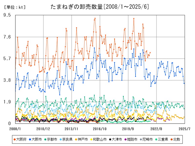たまねぎの卸売数量