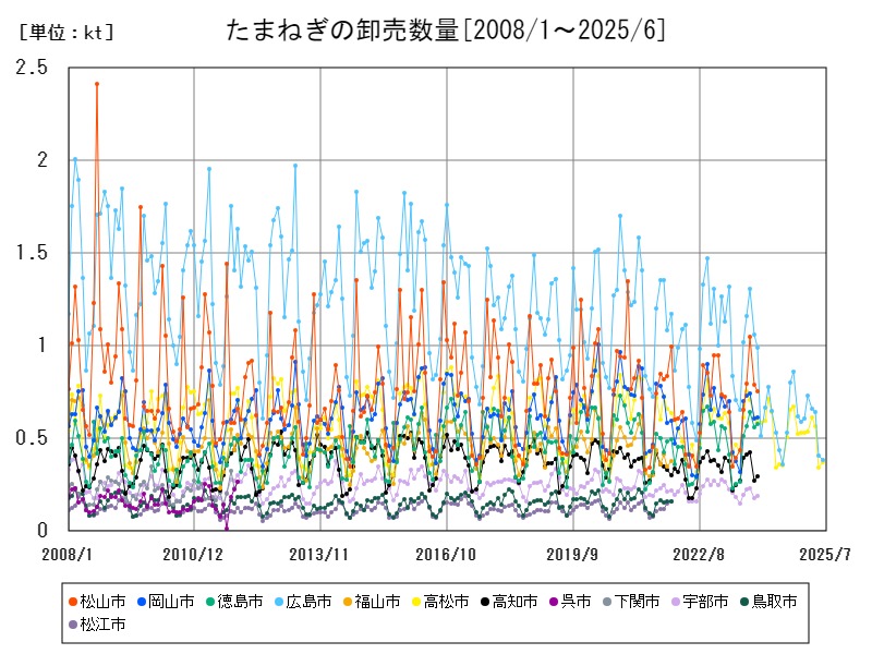 たまねぎの卸売数量