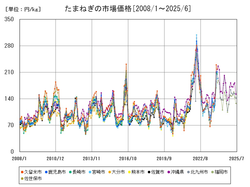 たまねぎの市場価格