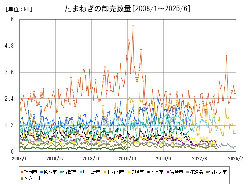 たまねぎの卸売数量
