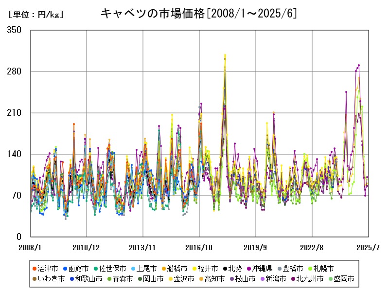 キャベツの市場価格