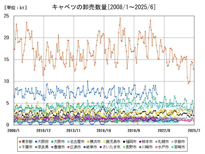 キャベツの卸売数量