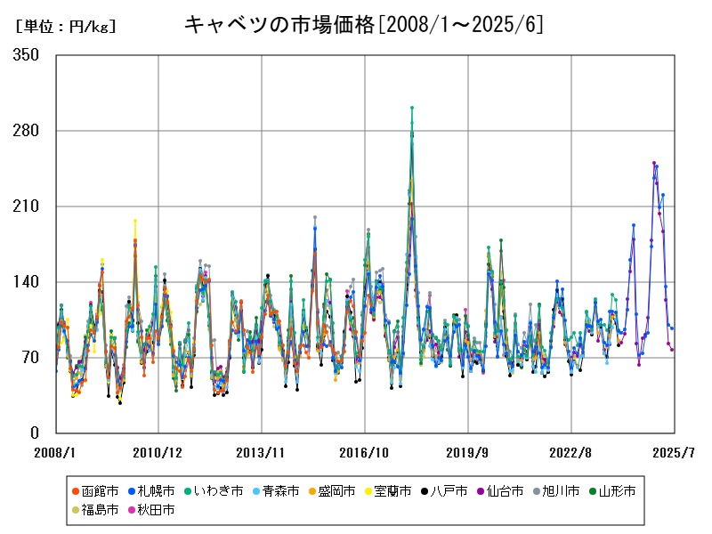 キャベツの市場価格