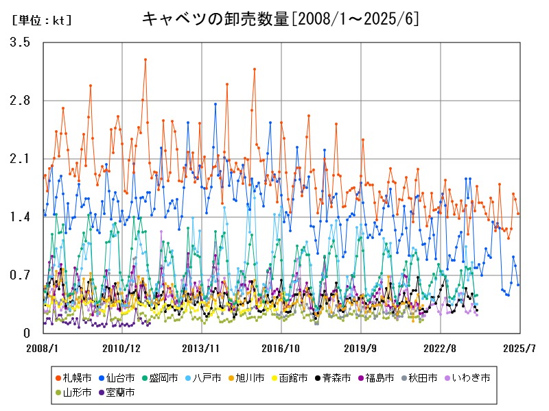 キャベツの卸売数量