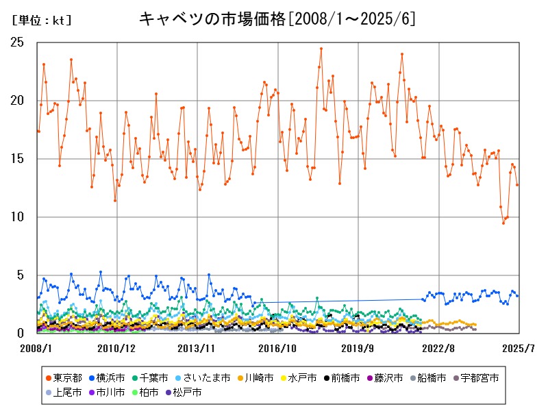 キャベツの市場価格