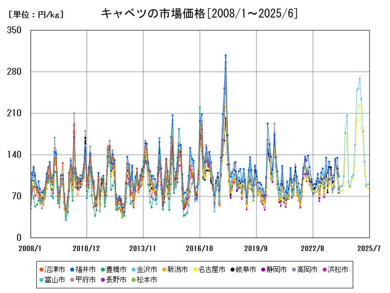 キャベツの市場価格