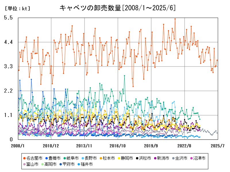 キャベツの卸売数量
