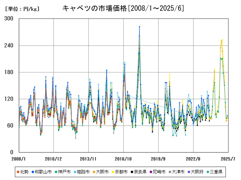 キャベツの市場価格