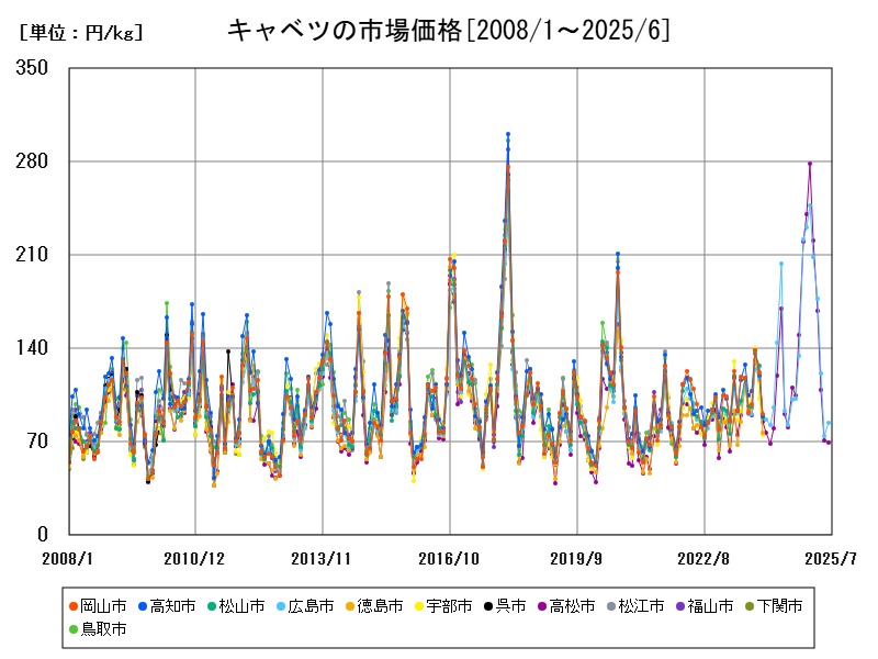 キャベツの市場価格