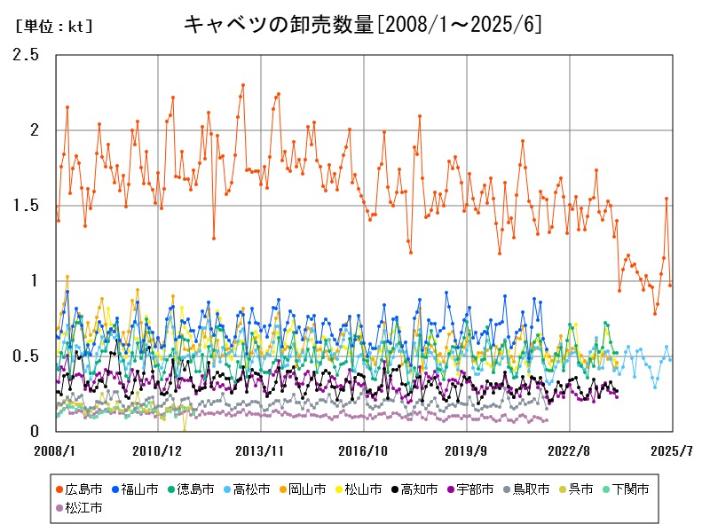 キャベツの卸売数量
