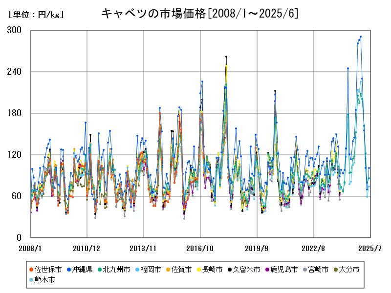 キャベツの市場価格