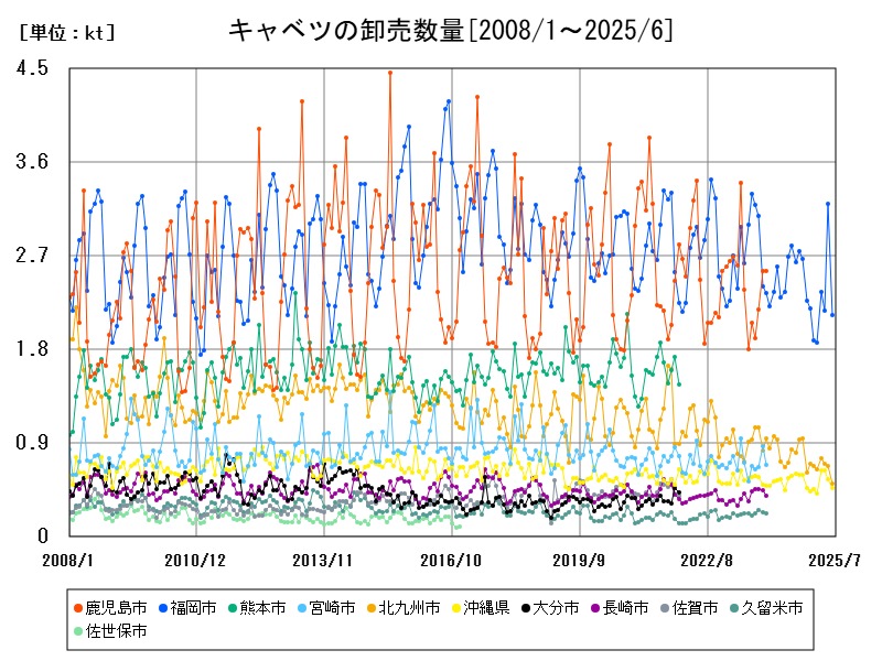 キャベツの卸売数量