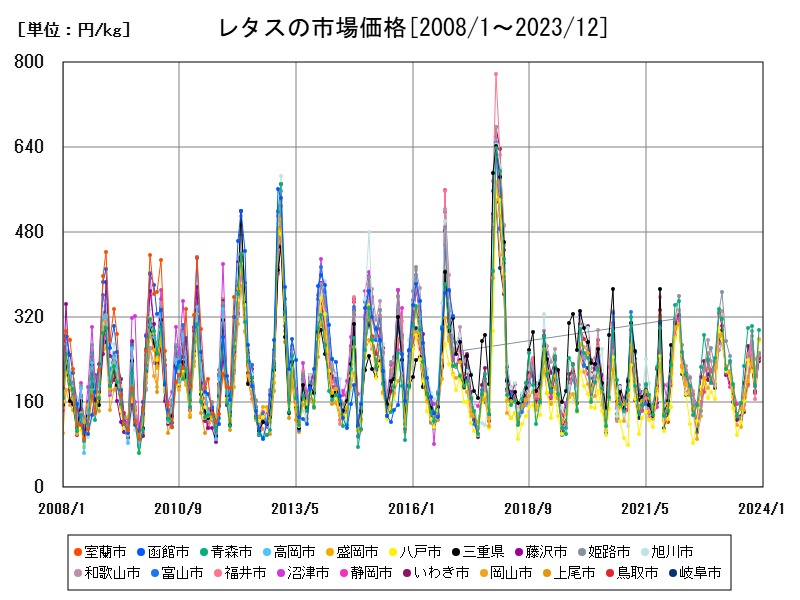 レタスの市場価格