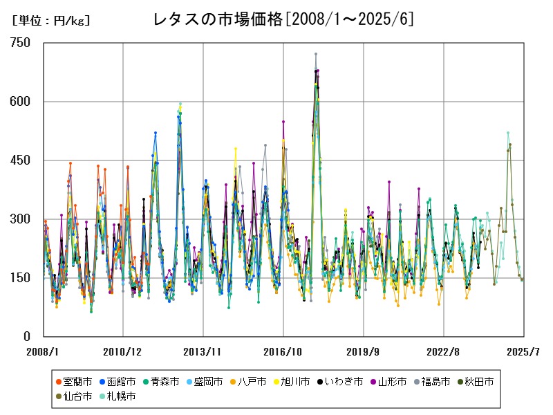 レタスの市場価格