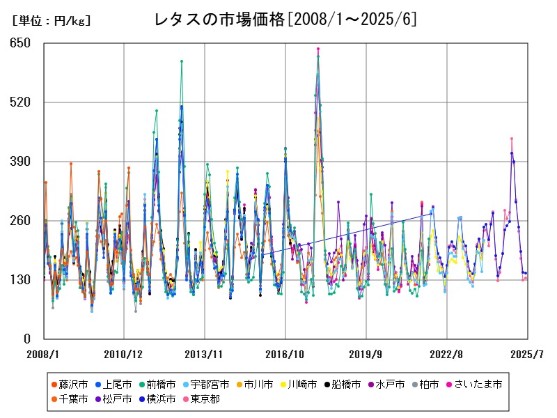 レタスの市場価格