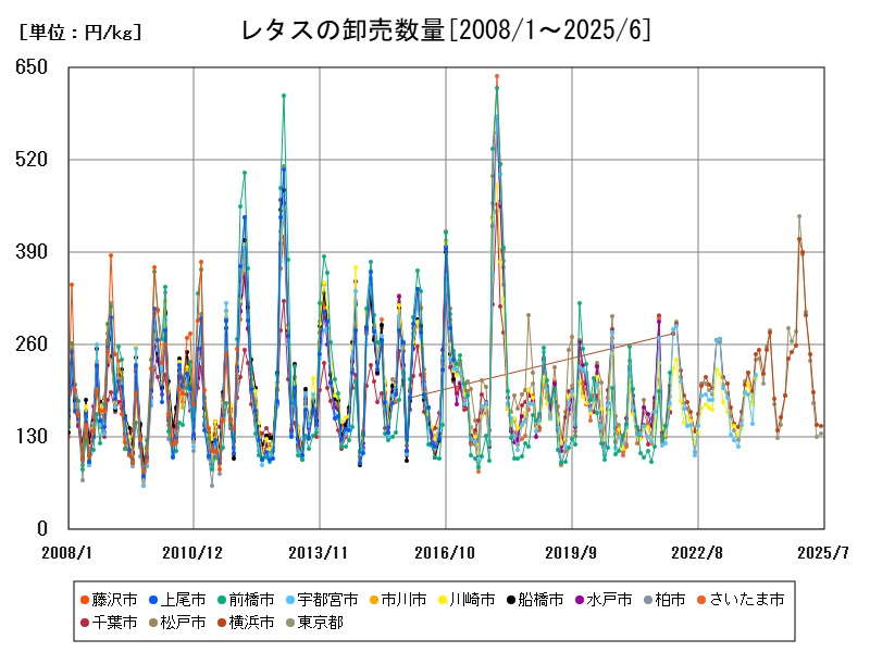 レタスの卸売数量