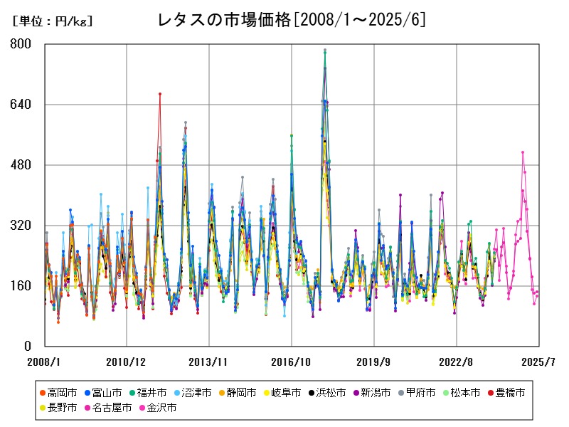 レタスの市場価格