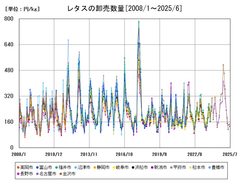 レタスの卸売数量