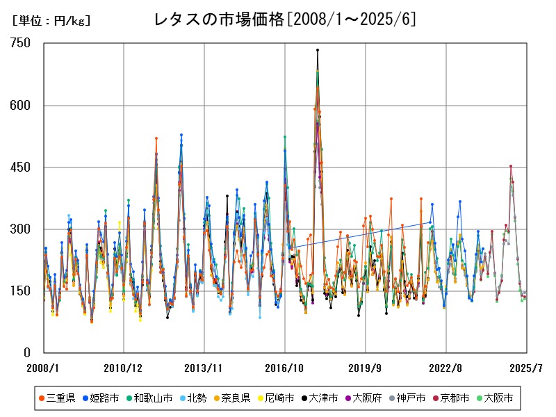 レタスの市場価格
