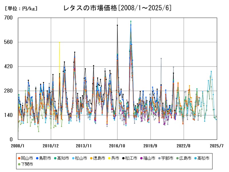 レタスの市場価格