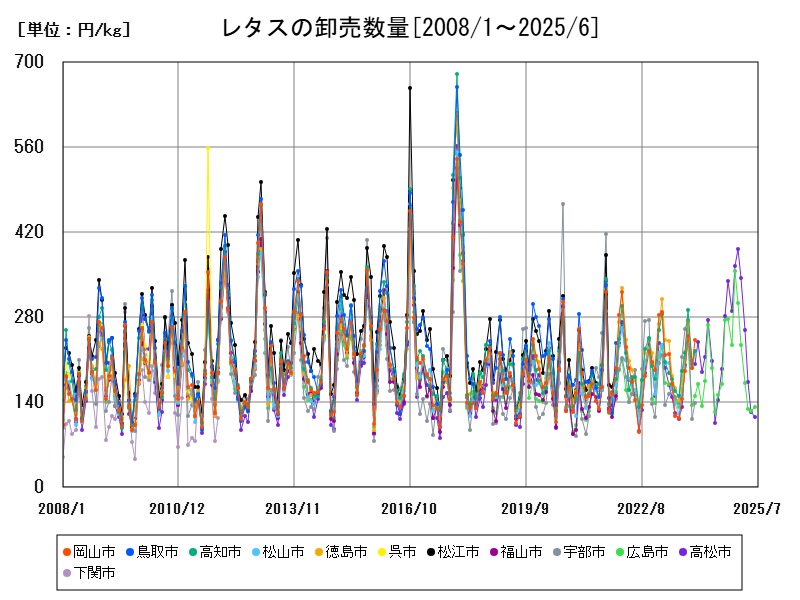 レタスの卸売数量