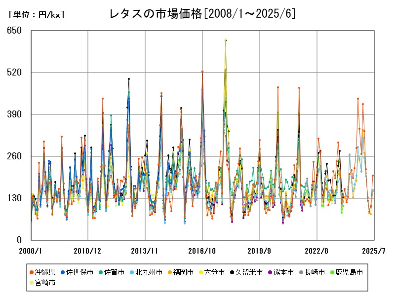 レタスの市場価格