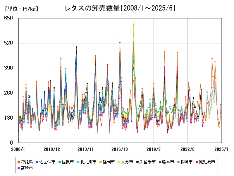 レタスの卸売数量
