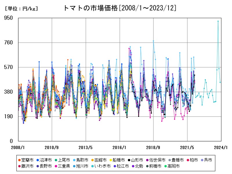 トマトの市場価格